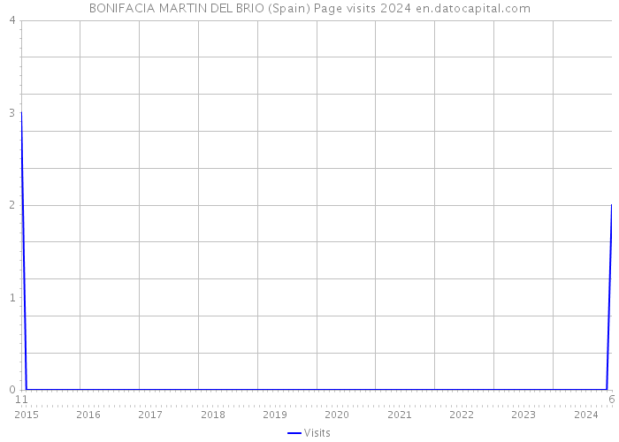 BONIFACIA MARTIN DEL BRIO (Spain) Page visits 2024 