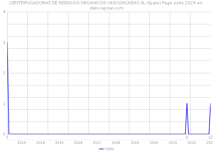 CENTRIFUGADORAS DE RESIDUOS ORGANICOS VASCONGADAS SL (Spain) Page visits 2024 