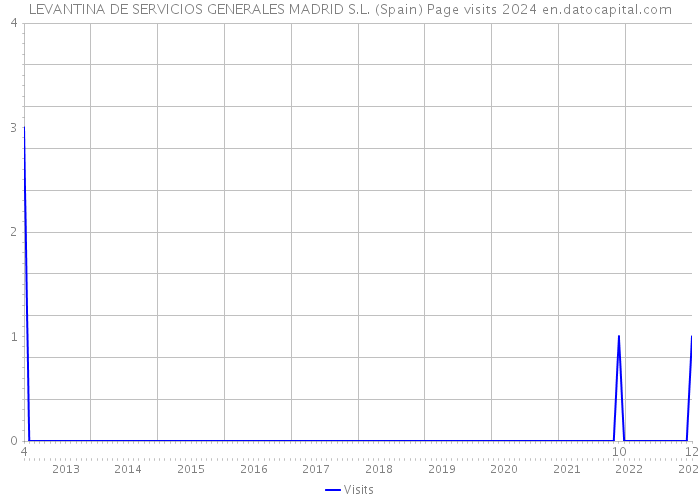 LEVANTINA DE SERVICIOS GENERALES MADRID S.L. (Spain) Page visits 2024 