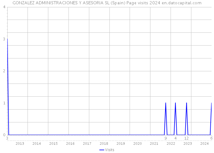 GONZALEZ ADMINISTRACIONES Y ASESORIA SL (Spain) Page visits 2024 