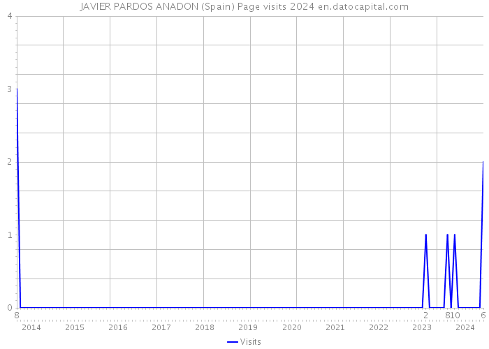 JAVIER PARDOS ANADON (Spain) Page visits 2024 