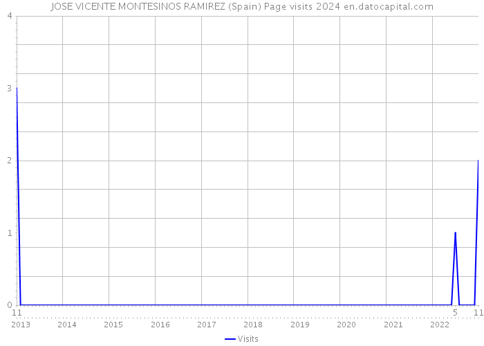 JOSE VICENTE MONTESINOS RAMIREZ (Spain) Page visits 2024 