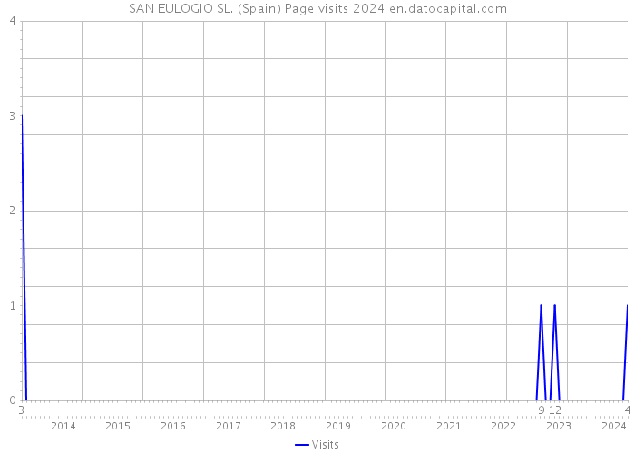 SAN EULOGIO SL. (Spain) Page visits 2024 