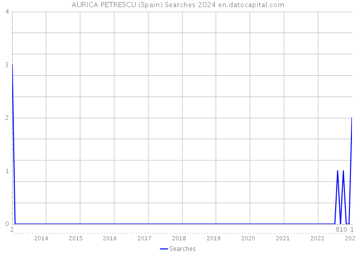 AURICA PETRESCU (Spain) Searches 2024 