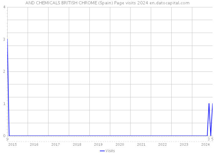 AND CHEMICALS BRITISH CHROME (Spain) Page visits 2024 