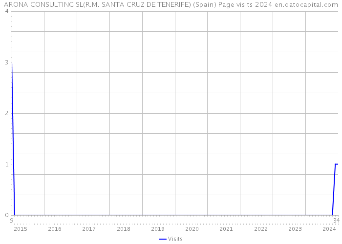 ARONA CONSULTING SL(R.M. SANTA CRUZ DE TENERIFE) (Spain) Page visits 2024 