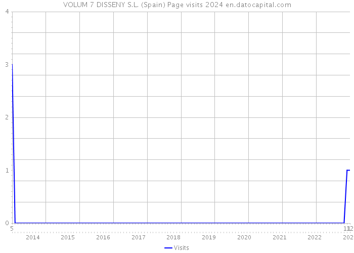 VOLUM 7 DISSENY S.L. (Spain) Page visits 2024 