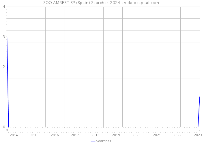 ZOO AMREST SP (Spain) Searches 2024 
