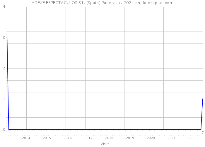 ADEXE ESPECTACULOS S.L. (Spain) Page visits 2024 