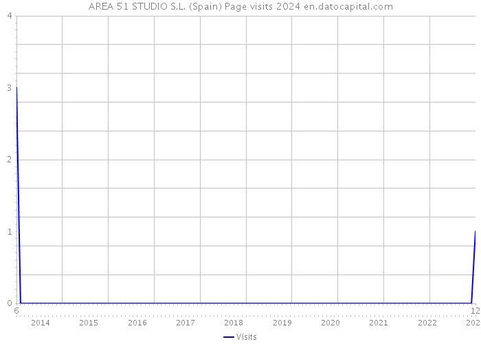 AREA 51 STUDIO S.L. (Spain) Page visits 2024 