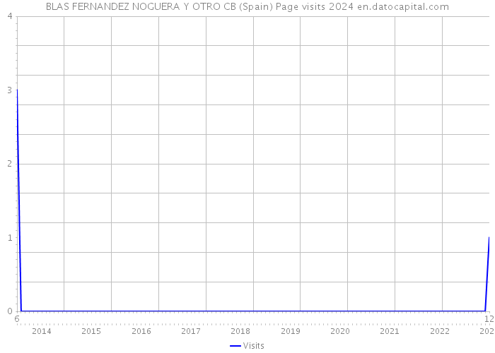 BLAS FERNANDEZ NOGUERA Y OTRO CB (Spain) Page visits 2024 