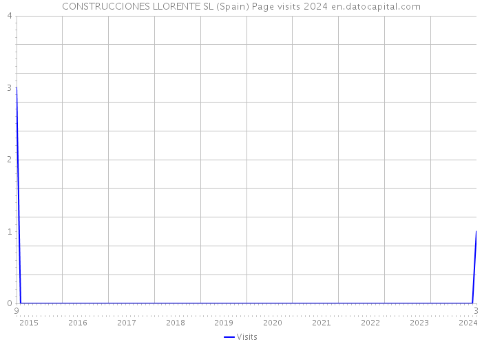 CONSTRUCCIONES LLORENTE SL (Spain) Page visits 2024 