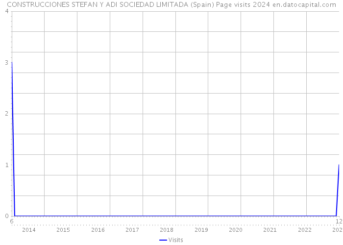 CONSTRUCCIONES STEFAN Y ADI SOCIEDAD LIMITADA (Spain) Page visits 2024 