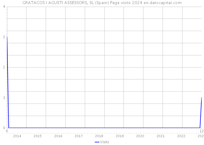 GRATACOS I AGUSTI ASSESSORS, SL (Spain) Page visits 2024 