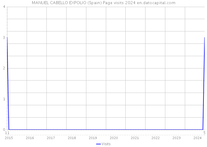 MANUEL CABELLO EXPOLIO (Spain) Page visits 2024 