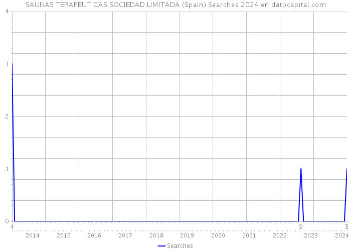 SAUNAS TERAPEUTICAS SOCIEDAD LIMITADA (Spain) Searches 2024 