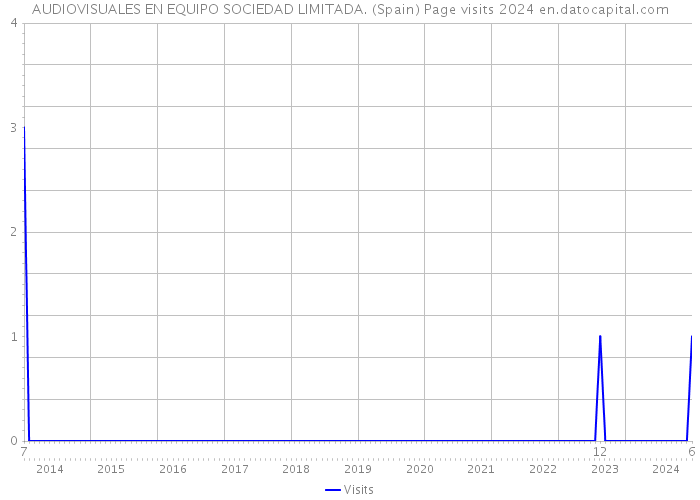 AUDIOVISUALES EN EQUIPO SOCIEDAD LIMITADA. (Spain) Page visits 2024 