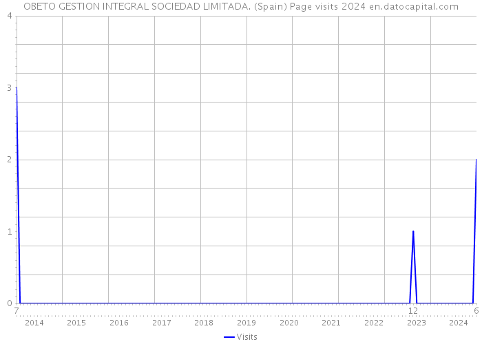 OBETO GESTION INTEGRAL SOCIEDAD LIMITADA. (Spain) Page visits 2024 