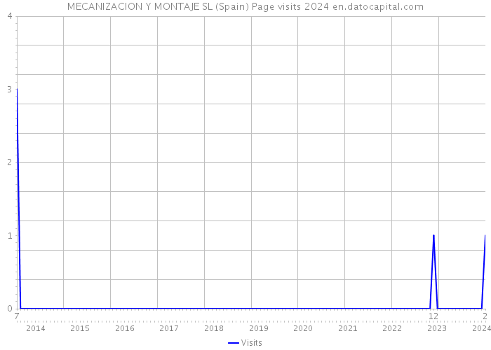 MECANIZACION Y MONTAJE SL (Spain) Page visits 2024 