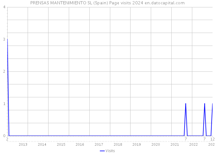 PRENSAS MANTENIMIENTO SL (Spain) Page visits 2024 