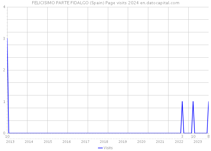 FELICISIMO PARTE FIDALGO (Spain) Page visits 2024 