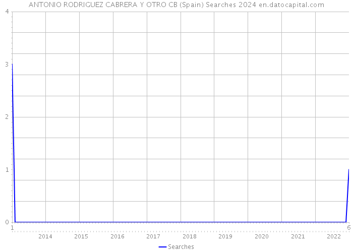 ANTONIO RODRIGUEZ CABRERA Y OTRO CB (Spain) Searches 2024 