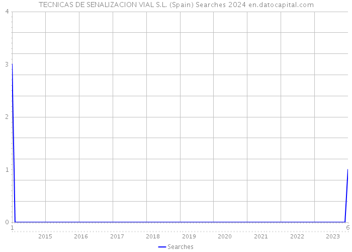 TECNICAS DE SENALIZACION VIAL S.L. (Spain) Searches 2024 