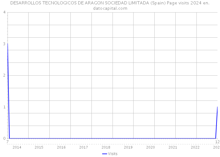 DESARROLLOS TECNOLOGICOS DE ARAGON SOCIEDAD LIMITADA (Spain) Page visits 2024 