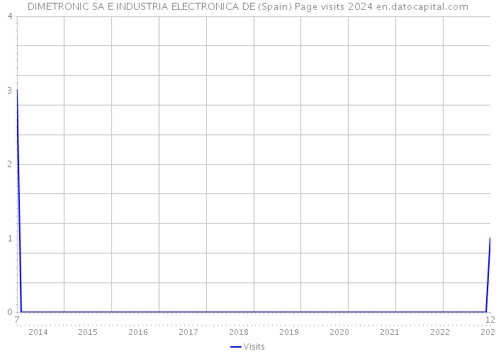 DIMETRONIC SA E INDUSTRIA ELECTRONICA DE (Spain) Page visits 2024 