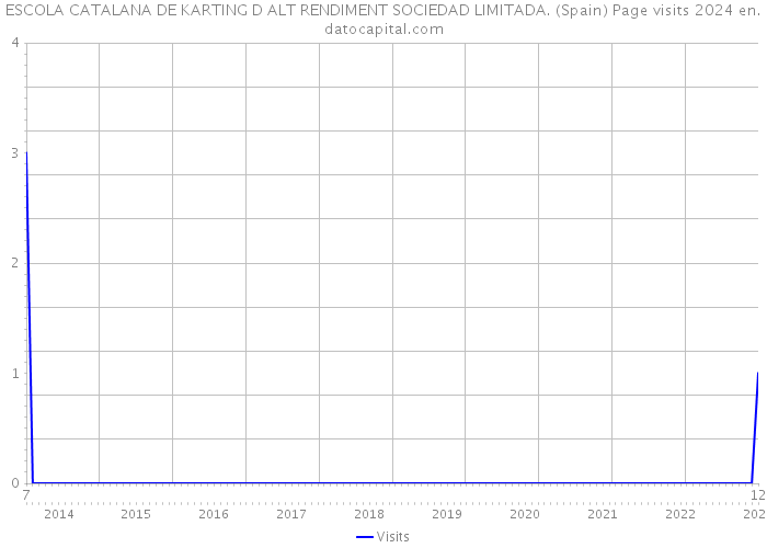 ESCOLA CATALANA DE KARTING D ALT RENDIMENT SOCIEDAD LIMITADA. (Spain) Page visits 2024 