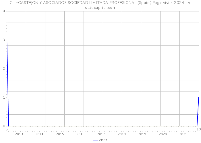 GIL-CASTEJON Y ASOCIADOS SOCIEDAD LIMITADA PROFESIONAL (Spain) Page visits 2024 