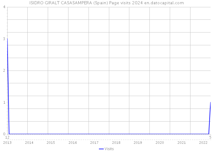 ISIDRO GIRALT CASASAMPERA (Spain) Page visits 2024 