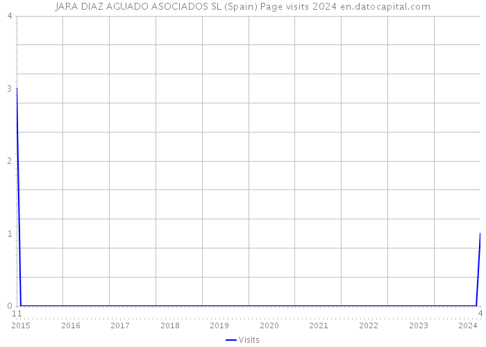 JARA DIAZ AGUADO ASOCIADOS SL (Spain) Page visits 2024 
