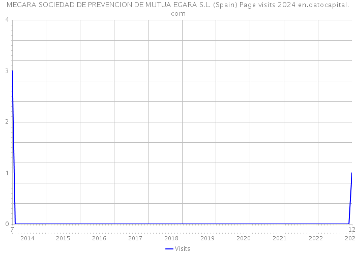MEGARA SOCIEDAD DE PREVENCION DE MUTUA EGARA S.L. (Spain) Page visits 2024 