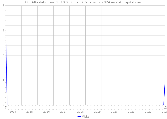 O.R.Alta definicion 2010 S.L (Spain) Page visits 2024 