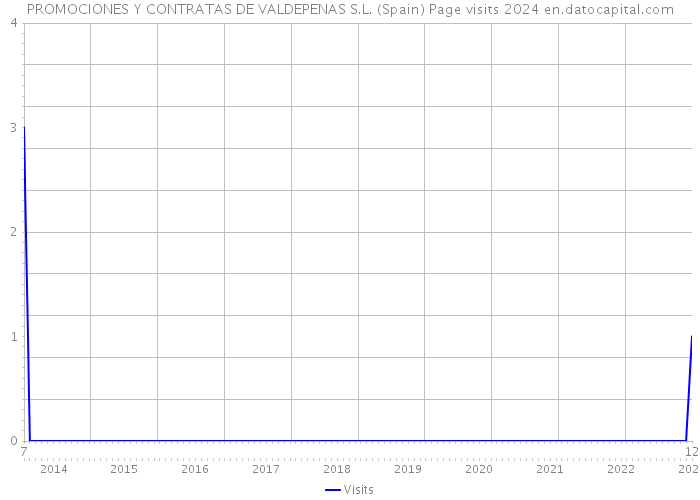 PROMOCIONES Y CONTRATAS DE VALDEPENAS S.L. (Spain) Page visits 2024 