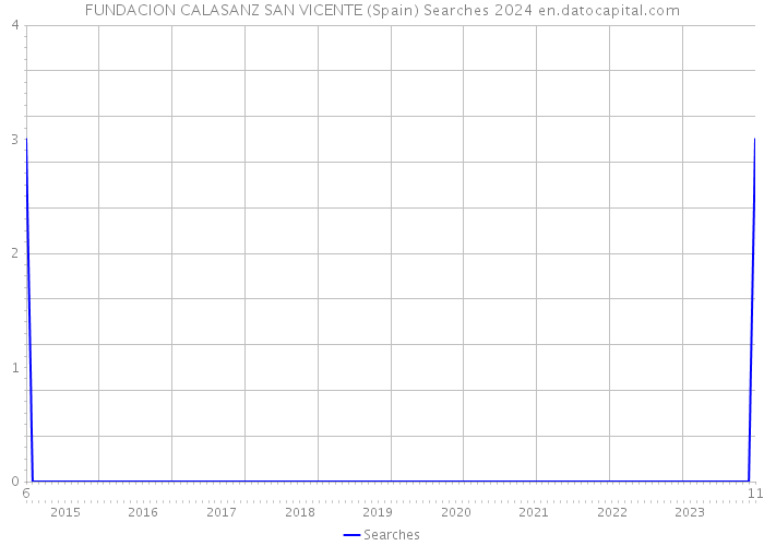 FUNDACION CALASANZ SAN VICENTE (Spain) Searches 2024 