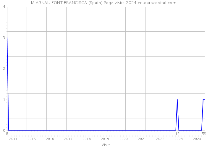 MIARNAU FONT FRANCISCA (Spain) Page visits 2024 