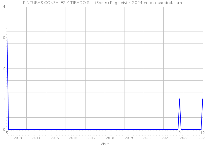 PINTURAS GONZALEZ Y TIRADO S.L. (Spain) Page visits 2024 