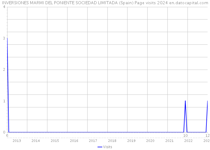 INVERSIONES MARMI DEL PONIENTE SOCIEDAD LIMITADA (Spain) Page visits 2024 