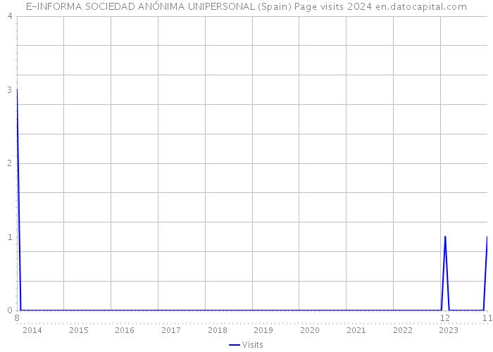 E-INFORMA SOCIEDAD ANÓNIMA UNIPERSONAL (Spain) Page visits 2024 
