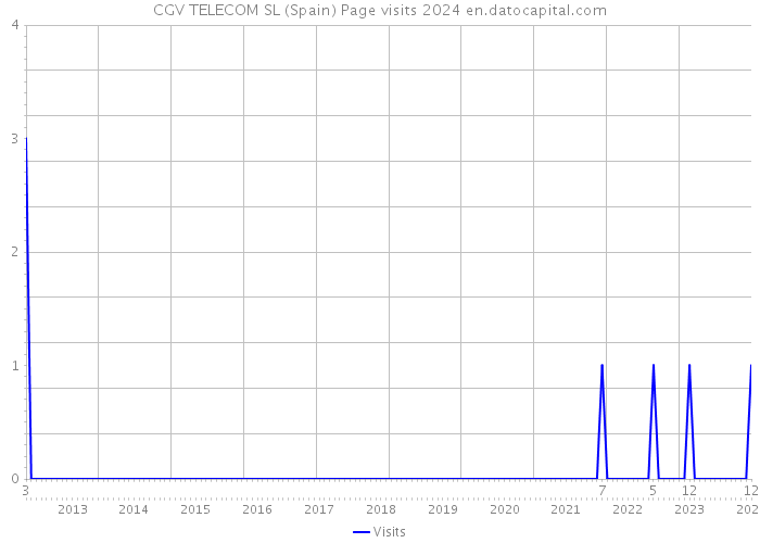 CGV TELECOM SL (Spain) Page visits 2024 