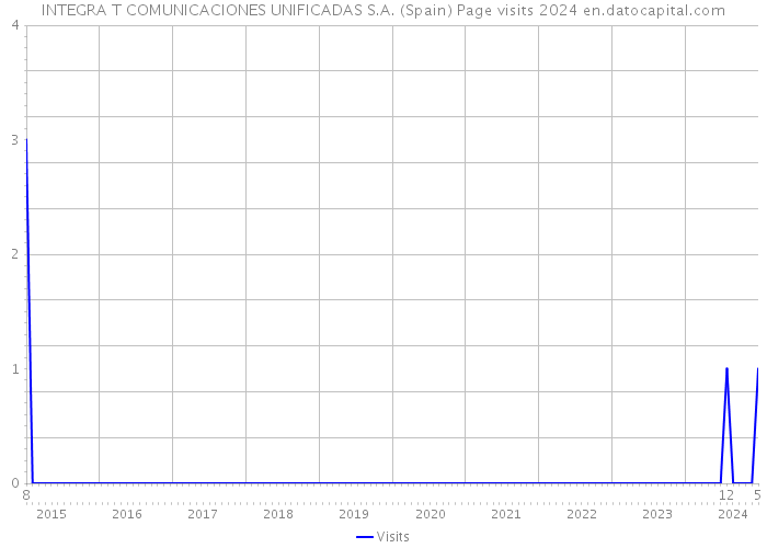 INTEGRA T COMUNICACIONES UNIFICADAS S.A. (Spain) Page visits 2024 