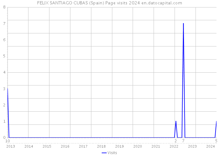 FELIX SANTIAGO CUBAS (Spain) Page visits 2024 