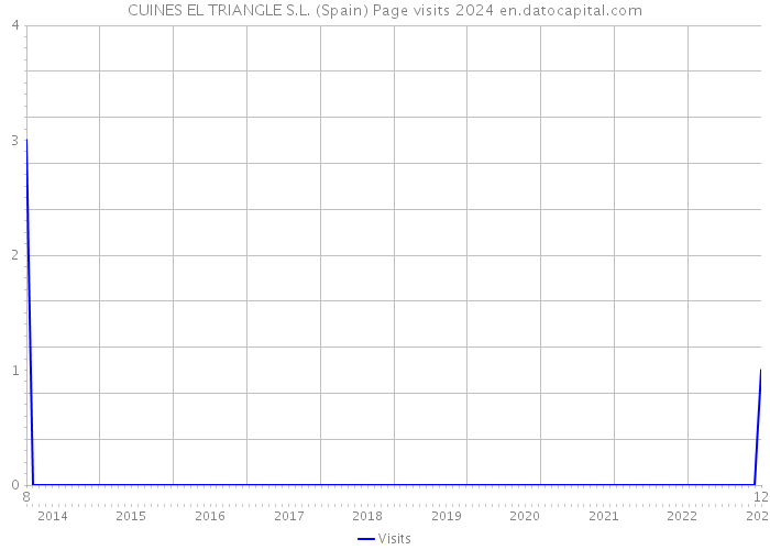 CUINES EL TRIANGLE S.L. (Spain) Page visits 2024 
