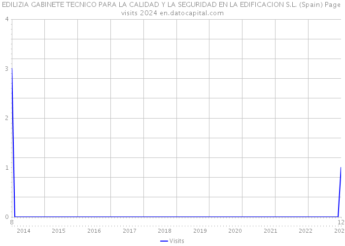 EDILIZIA GABINETE TECNICO PARA LA CALIDAD Y LA SEGURIDAD EN LA EDIFICACION S.L. (Spain) Page visits 2024 