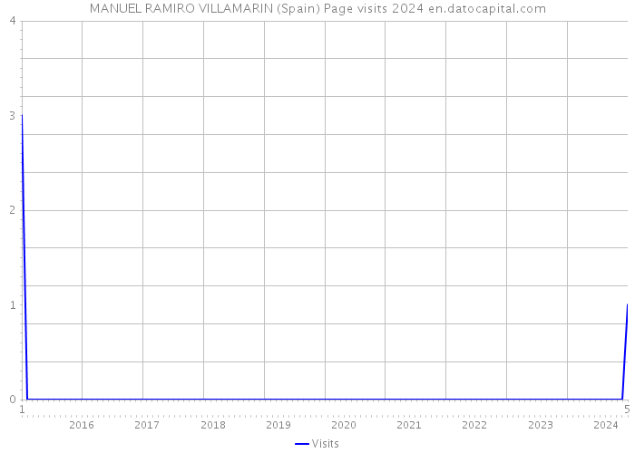 MANUEL RAMIRO VILLAMARIN (Spain) Page visits 2024 