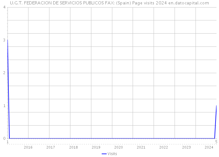 U.G.T. FEDERACION DE SERVICIOS PUBLICOS FAX: (Spain) Page visits 2024 