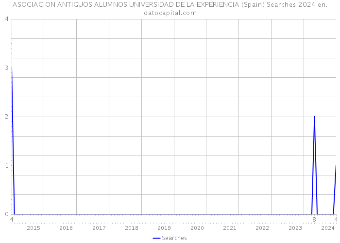ASOCIACION ANTIGUOS ALUMNOS UNIVERSIDAD DE LA EXPERIENCIA (Spain) Searches 2024 