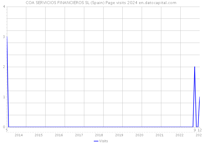COA SERVICIOS FINANCIEROS SL (Spain) Page visits 2024 